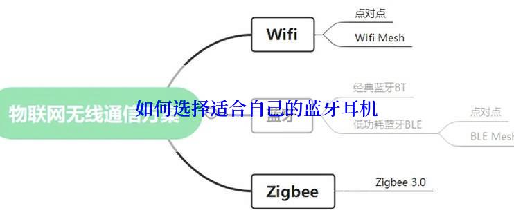 如何选择适合自己的蓝牙耳机